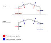 Presión del viento en las superficies