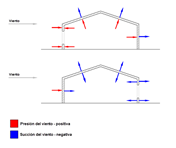 Presión del viento en las superficies