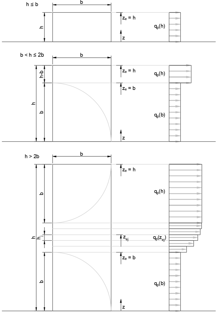 Böengeschwindigkeitsdruckverteilung über die Höhe