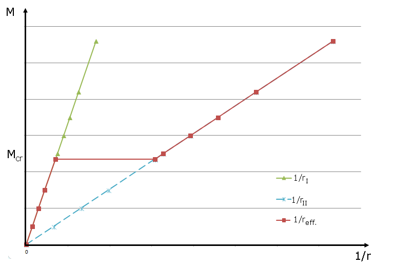 Línea de curvatura en el momento sin aplicación de rigidez a tracción