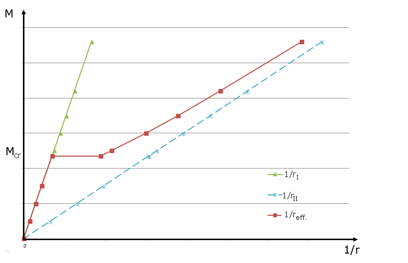 Línea de curvatura en el momento con aplicación de rigidez a tracción