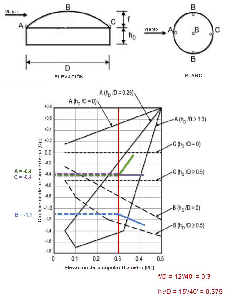 External Pressure Coefficients Cp for Domed Roofs with a Circular Base