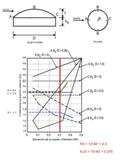 External Pressure Coefficients Cp for Domed Roofs with a Circular Base