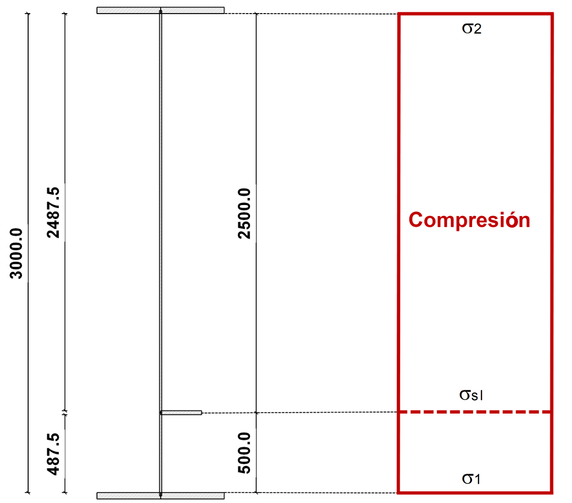 distribución de tensiones