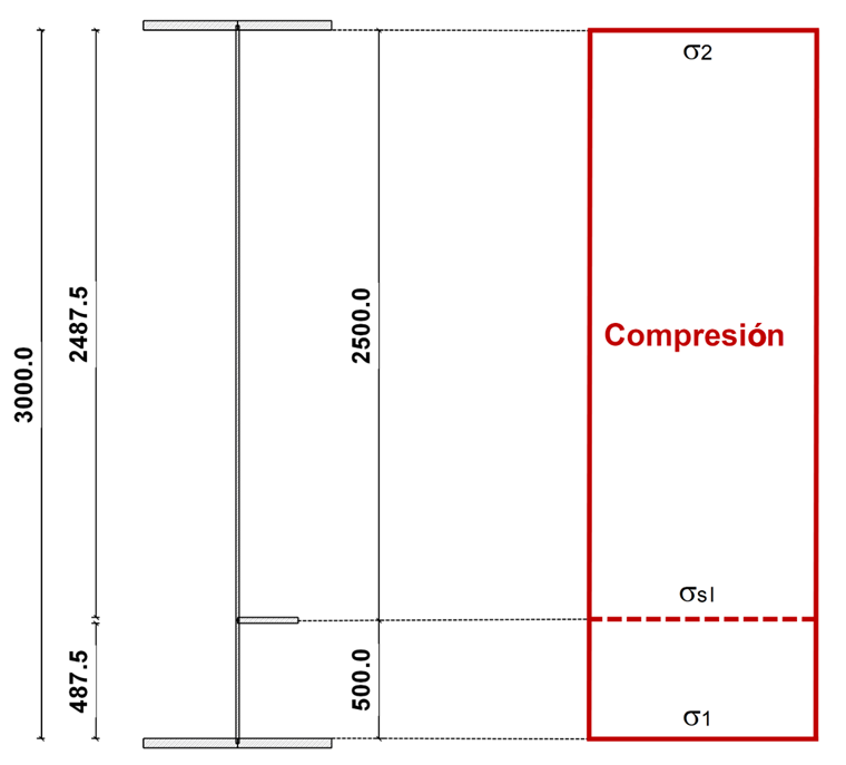 distribución de tensiones