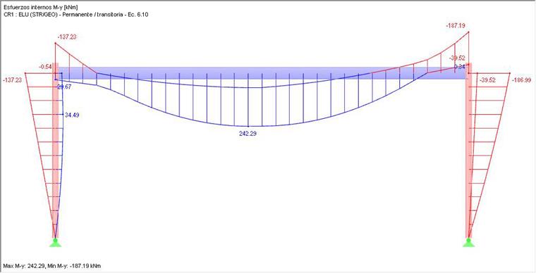 Envolvente de fuerza interna My con conexión rígida