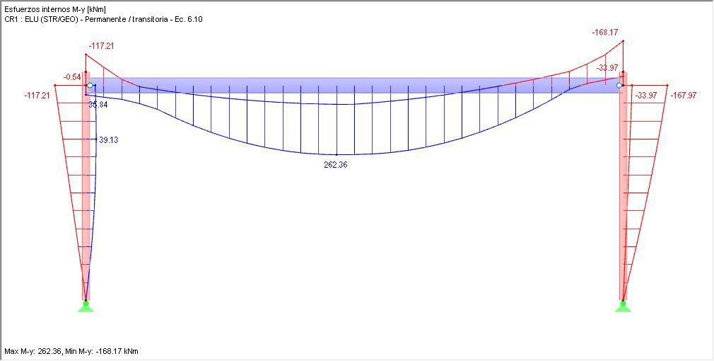 Envolvente de fuerza interna My con conexión conforme