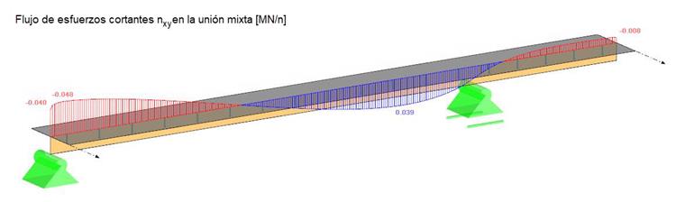 Auswertung des Schubflusses auf Höhe der Verbundfuge