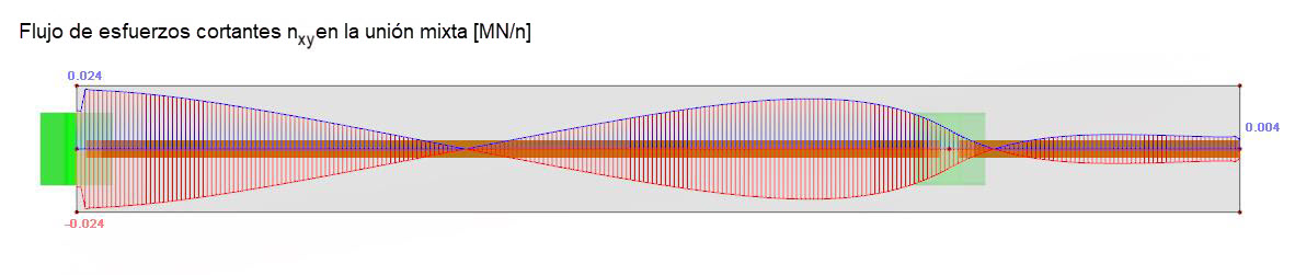 Auswertung des Schubflusses auf Höhe der Verbundfuge