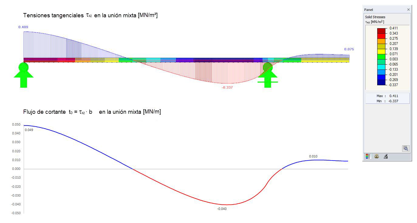 Auswertung der Schubspannungen und des Schubflusses auf Höhe der Verbundfuge