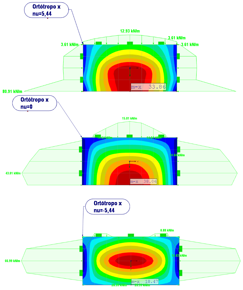 Ergebnisse der Variation gemäß Tabelle (links: νxy = 5,44, medio: νxy = 0, Derecha: νxy = -5,44)