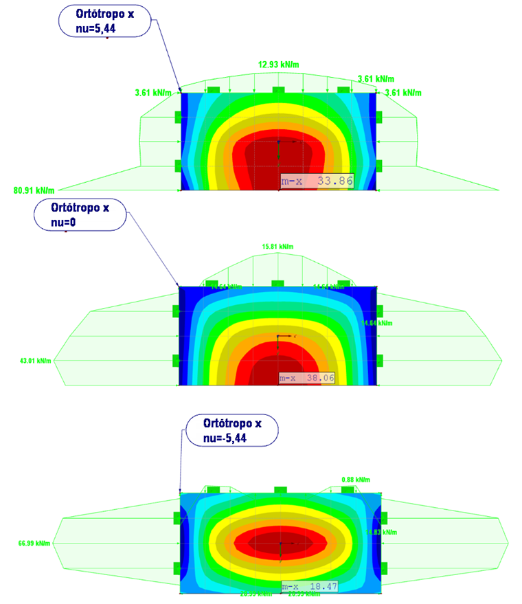 Ergebnisse der Variation gemäß Tabelle (links: νxy = 5,44, medio: νxy = 0, Derecha: νxy = -5,44)