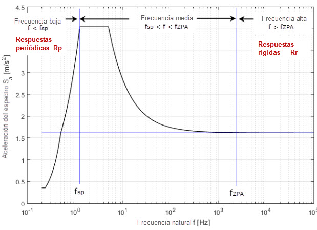 Spektrale Beschleunigung Sa [m/s²] versus Eigenfrequenz f [Hz] eines schmalbandigen Antwortspektrums nach EN 1998-1 [1]