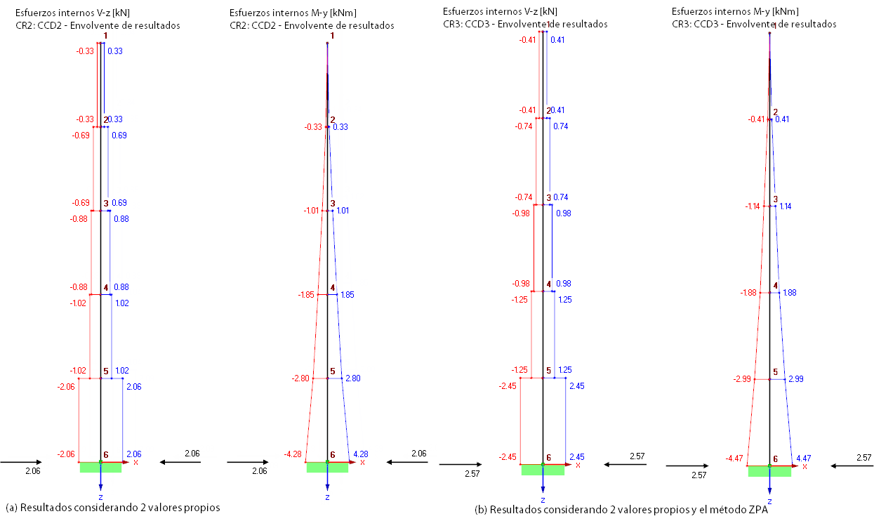 Ergebnisse des multi-modalen Antwortspektrenverfahrens unter Berücksichtigung von (a) zwei Eigenwerten und (b) zwei Eigenwerten und der ZPA-Anteile