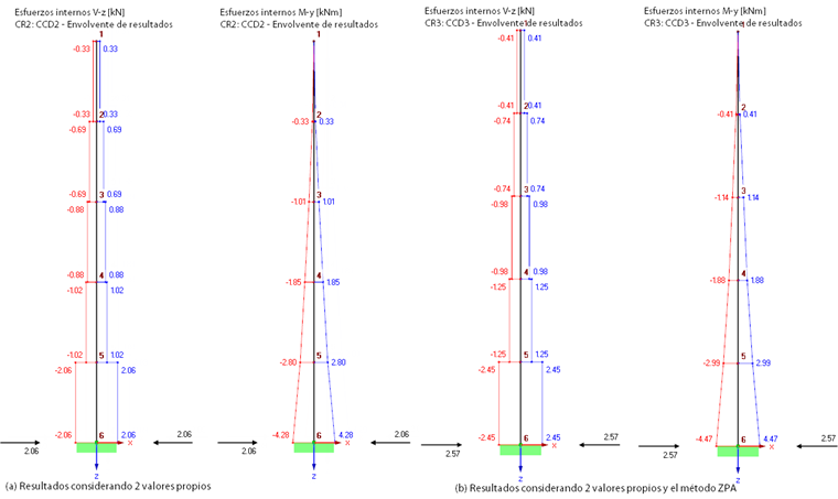 Ergebnisse des multi-modalen Antwortspektrenverfahrens unter Berücksichtigung von (a) zwei Eigenwerten und (b) zwei Eigenwerten und der ZPA-Anteile