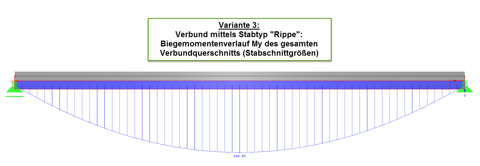 Opción 3: Darstellung der Biegemomente My im Verbundquerschnitt