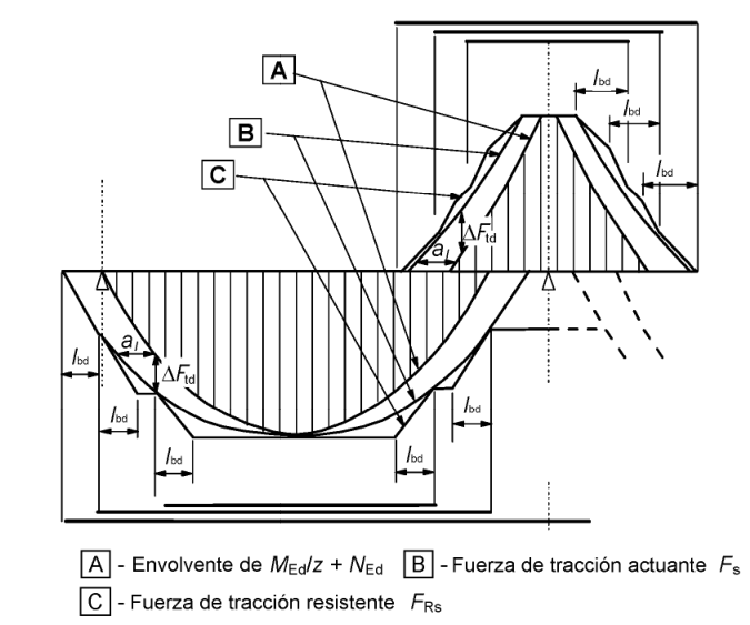 Ilustración del decalaje de la armadura longitudinal de [1]