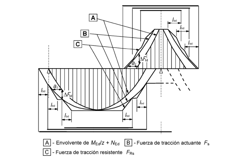Ilustración del decalaje de la armadura longitudinal de [1]