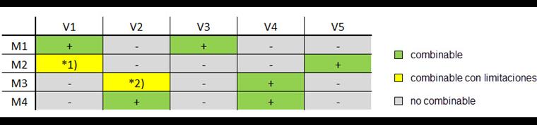 Combinación de variante de modelado y método para el análisis de deformaciones