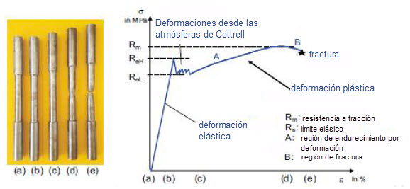 Diagrama de tensión-deformación para el acero (fuente: [1])