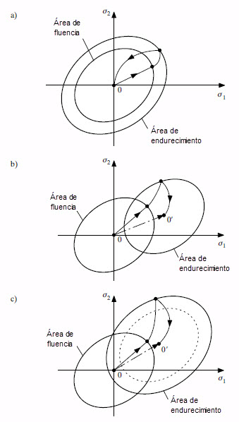 a) Isótropo, b) Cinemático, c) Endurecimiento mixto (Fuente: [3])