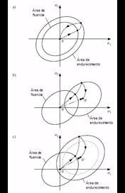a) Isótropo, b) Cinemático, c) Endurecimiento mixto (Fuente: [3])