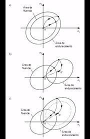 a) Isótropo, b) Cinemático, c) Endurecimiento mixto (Fuente: [3])