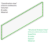 Comparación de la vista de coordinación con la vista de análisis estructural