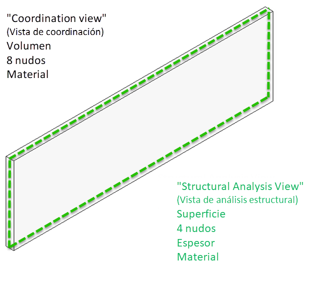 Comparación de la vista de coordinación con la vista de análisis estructural