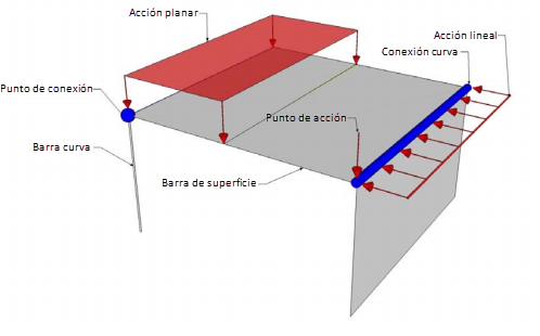 verwendete Elemente des Structural Analysis View (2x3)