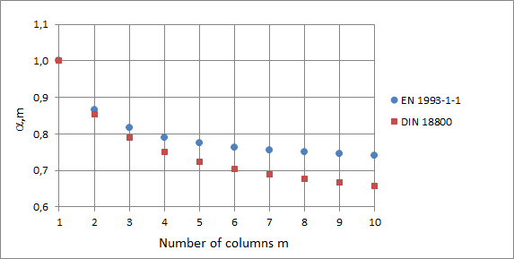 Factor de reducción αm