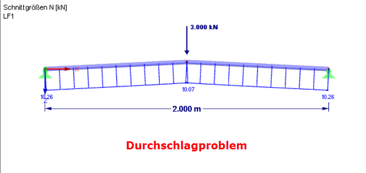 Problema de penetración: Erhöhung der Belastung