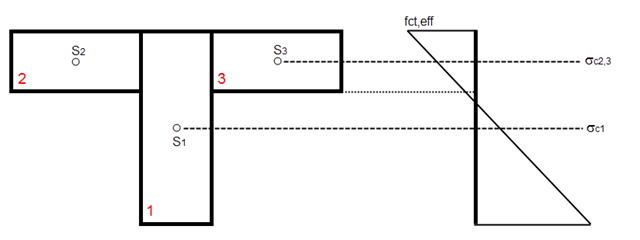 Teilquerschnitte mit Beispiel für Verteilung der mittleren Betonspannung
