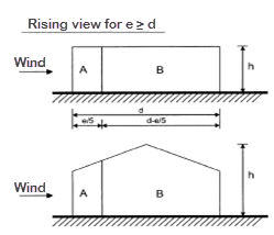 Muros verticales (EN 1991-1-4:2005, figura 7.5)