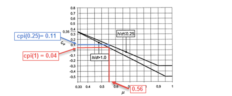 Curva de coeficientes de presión interna aplicables para huecos distribuidos uniformemente