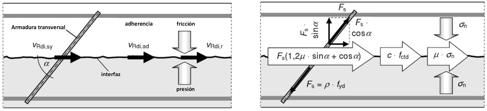 Modelo de cálculo para la resistencia de la unión unida según [1]