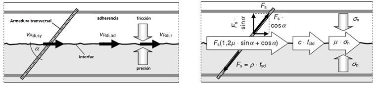 Modelo de cálculo para la resistencia de la unión unida según [1]