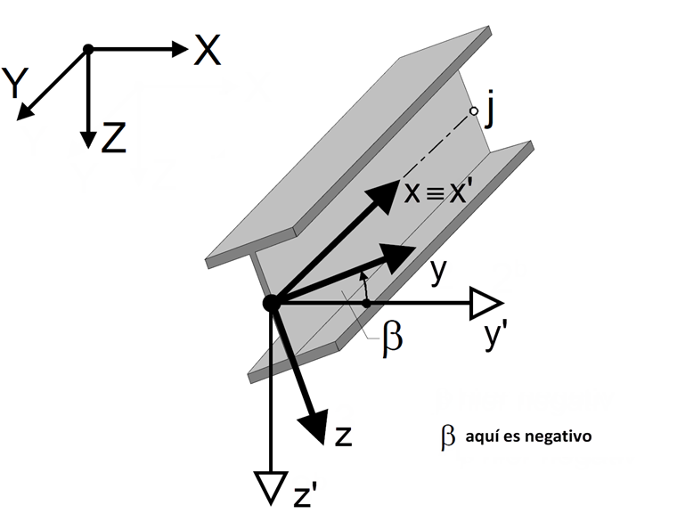 Ángulo de giro de la barra β