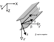 Ángulo de giro de la barra β