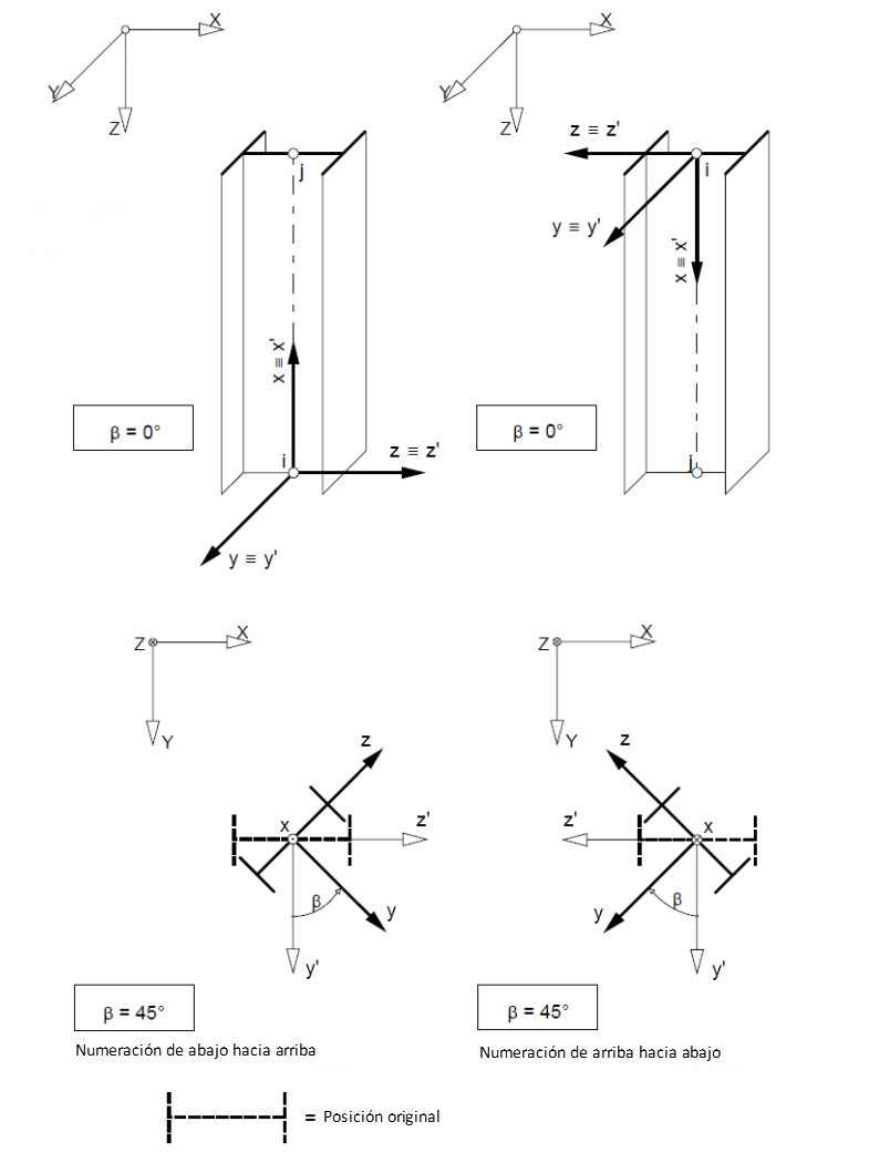 Stab in vertikaler Lage mit Stabdrehwinkel von 0° und 45°