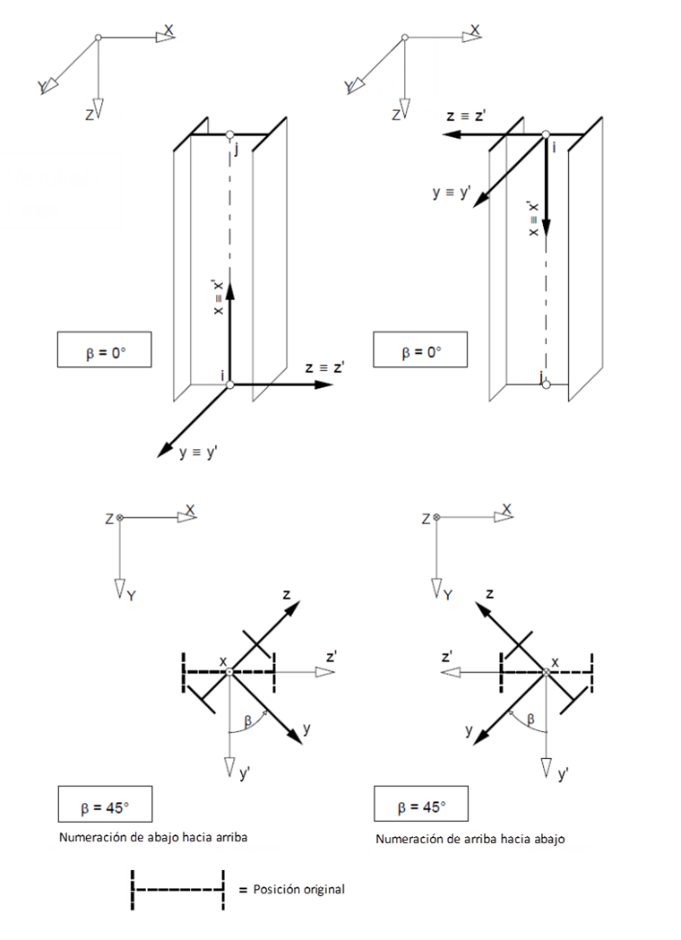 Stab in vertikaler Lage mit Stabdrehwinkel von 0° und 45°