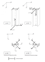 Stab in vertikaler Lage mit Stabdrehwinkel von 0° und 45°