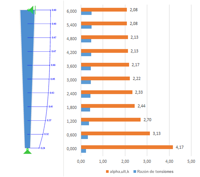 Coeficientes de amplificación y razones de tensiones mínimos