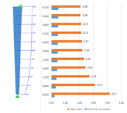 Coeficientes de amplificación y razones de tensiones mínimos