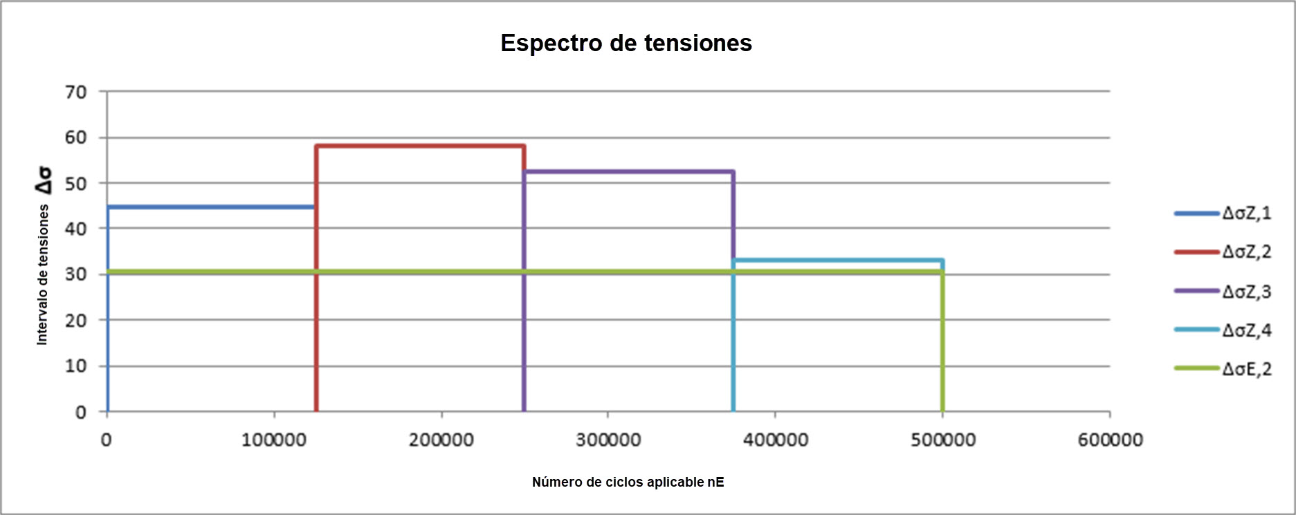 Espectro de tensiones de múltiples niveles