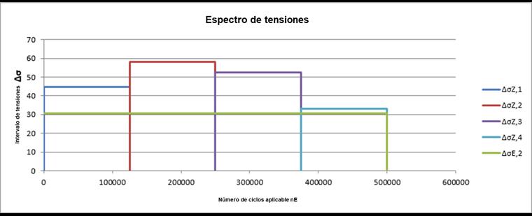Espectro de tensiones de múltiples niveles