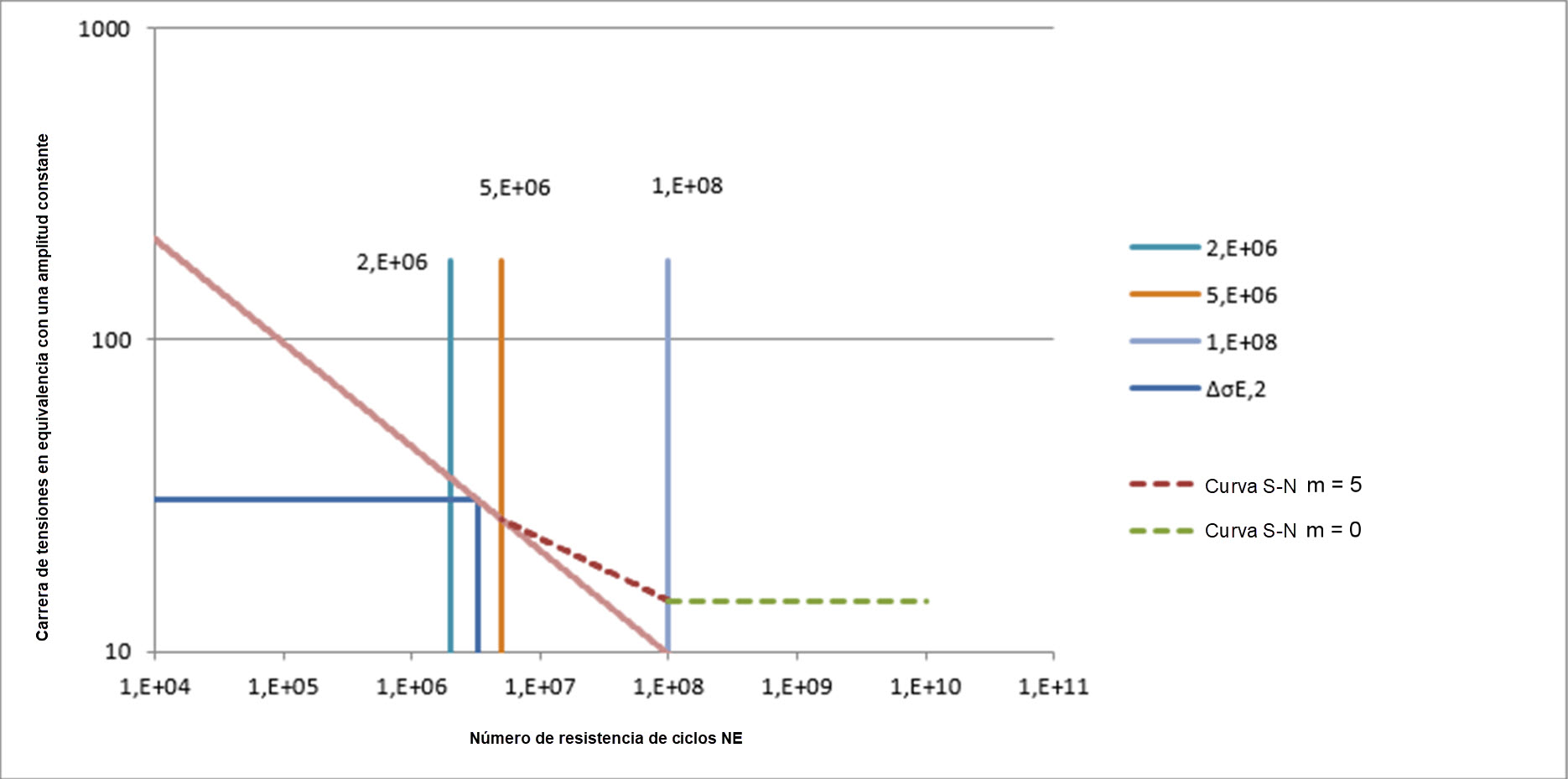 Schadensäquivalente Spannungsschwingbreite innerhalb der verwendeten Wöhlerlinie