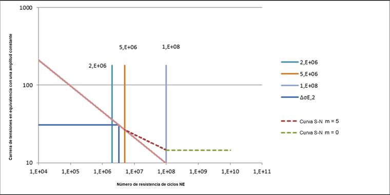 Schadensäquivalente Spannungsschwingbreite innerhalb der verwendeten Wöhlerlinie