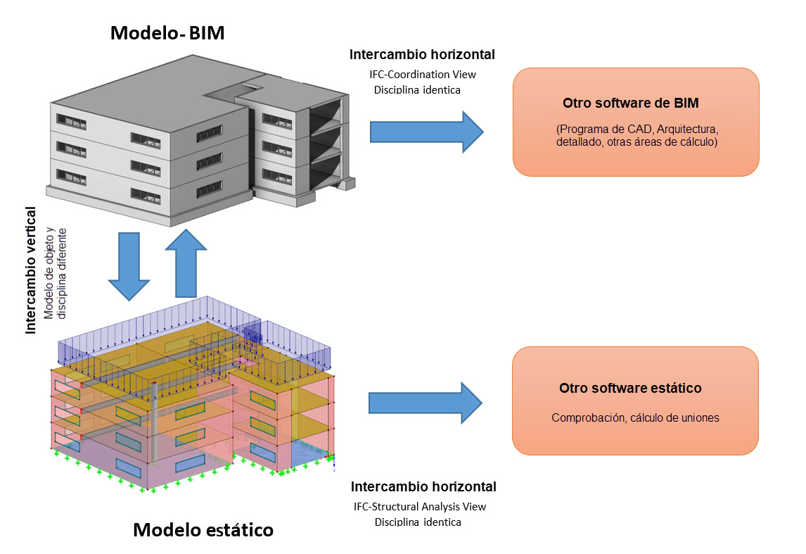 Intercambio de datos horizontal y vertical