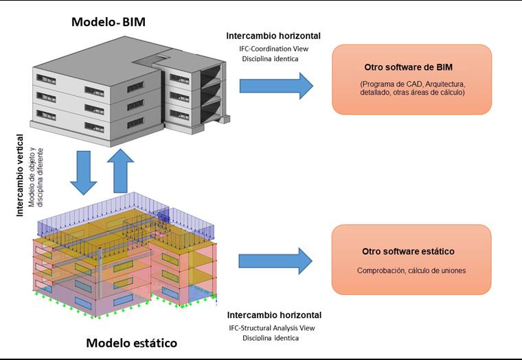 Intercambio de datos horizontal y vertical